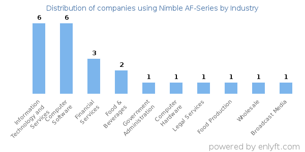 Companies using Nimble AF-Series - Distribution by industry
