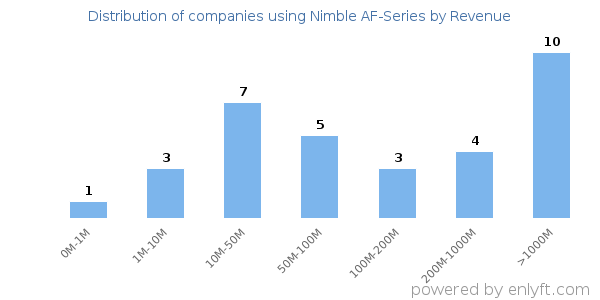 Nimble AF-Series clients - distribution by company revenue