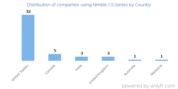 Nimble CS-Series customers by country