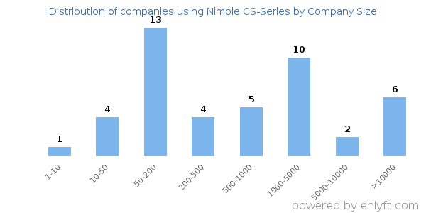 Companies using Nimble CS-Series, by size (number of employees)