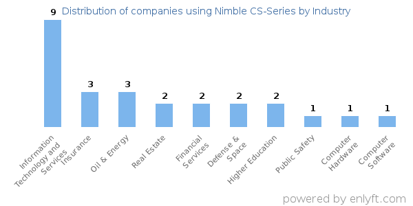 Companies using Nimble CS-Series - Distribution by industry