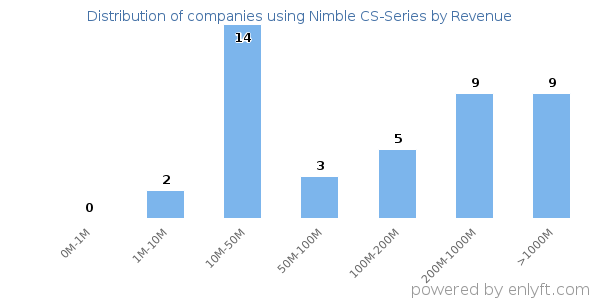 Nimble CS-Series clients - distribution by company revenue