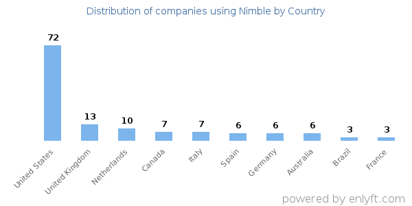 Nimble customers by country