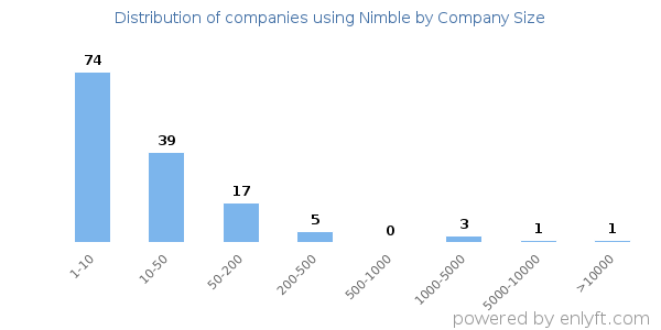 Companies using Nimble, by size (number of employees)