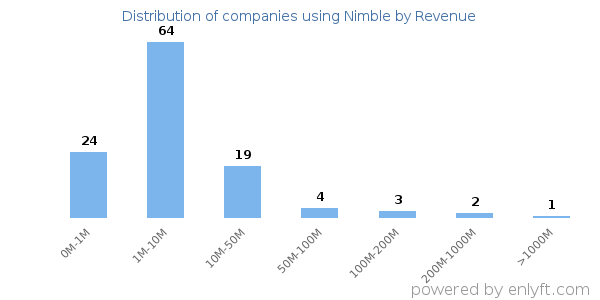 Nimble clients - distribution by company revenue