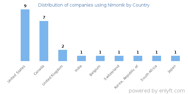 Nimonik customers by country