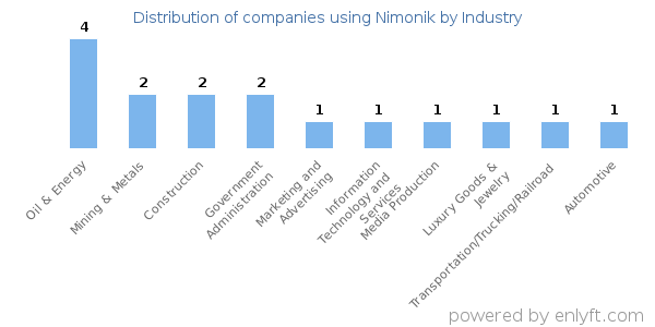 Companies using Nimonik - Distribution by industry