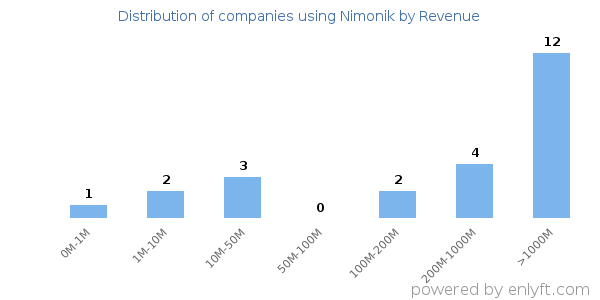 Nimonik clients - distribution by company revenue