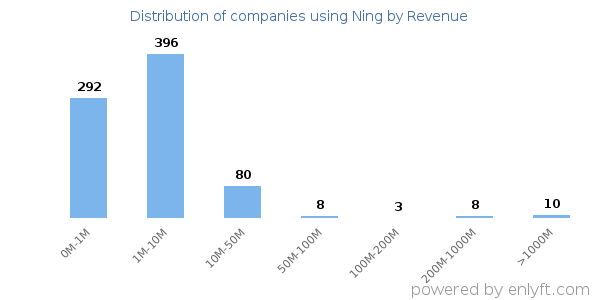 Ning clients - distribution by company revenue
