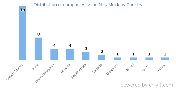 NinjaMock customers by country