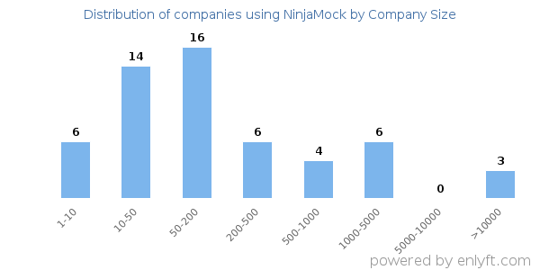 Companies using NinjaMock, by size (number of employees)