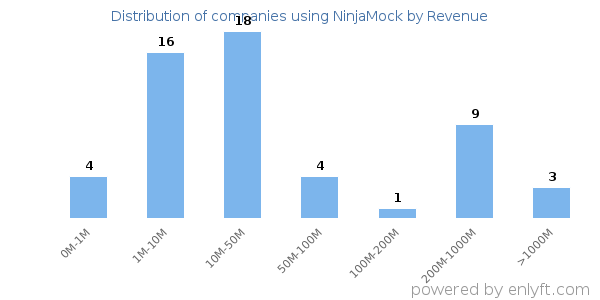 NinjaMock clients - distribution by company revenue
