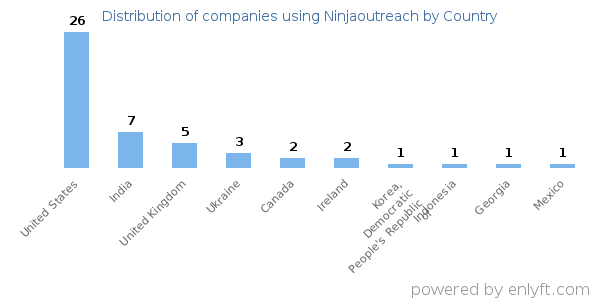 Ninjaoutreach customers by country