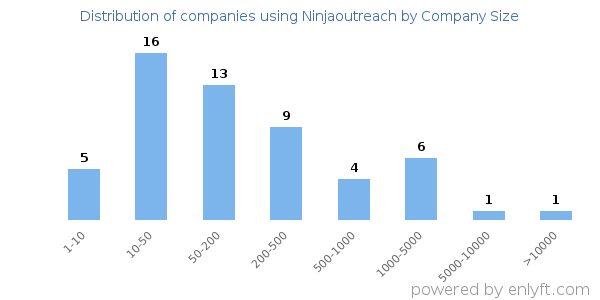 Companies using Ninjaoutreach, by size (number of employees)