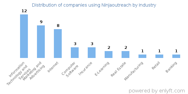 Companies using Ninjaoutreach - Distribution by industry