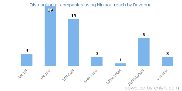 Ninjaoutreach clients - distribution by company revenue