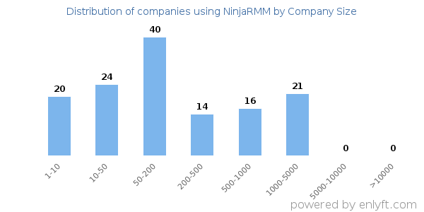 Companies using NinjaRMM, by size (number of employees)
