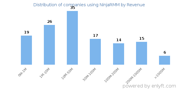NinjaRMM clients - distribution by company revenue