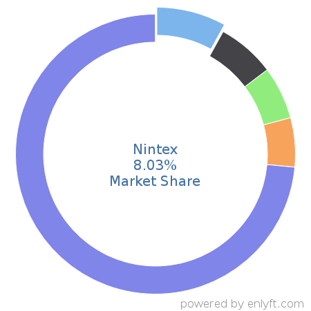 Nintex market share in Business Process Management is about 8.03%