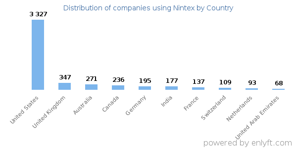 Nintex customers by country