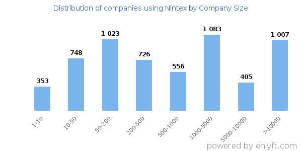 Companies using Nintex, by size (number of employees)