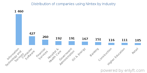 Companies using Nintex - Distribution by industry