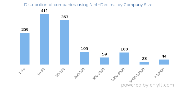 Companies using NinthDecimal, by size (number of employees)
