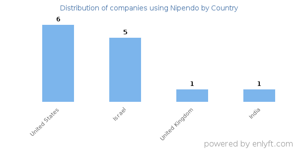 Nipendo customers by country