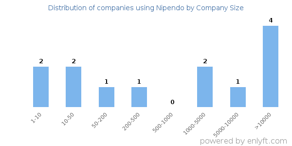 Companies using Nipendo, by size (number of employees)
