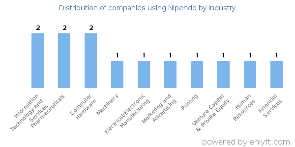 Companies using Nipendo - Distribution by industry