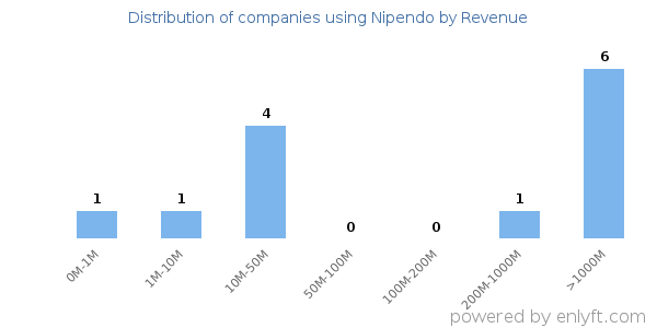 Nipendo clients - distribution by company revenue