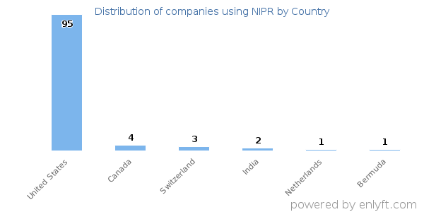 NIPR customers by country
