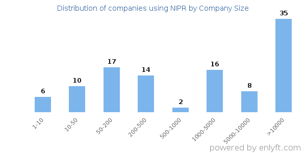 Companies using NIPR, by size (number of employees)