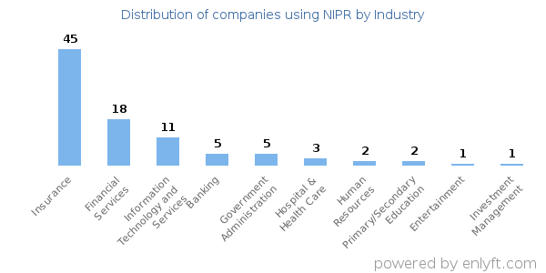 Companies using NIPR - Distribution by industry