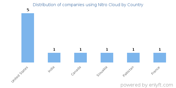 Nitro Cloud customers by country