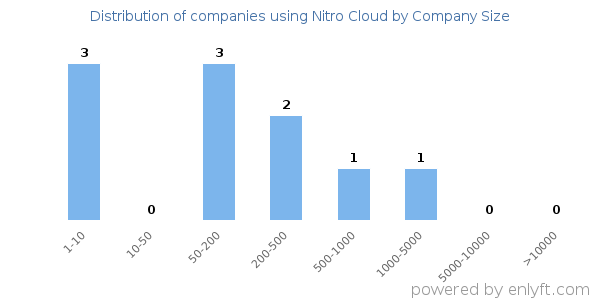 Companies using Nitro Cloud, by size (number of employees)