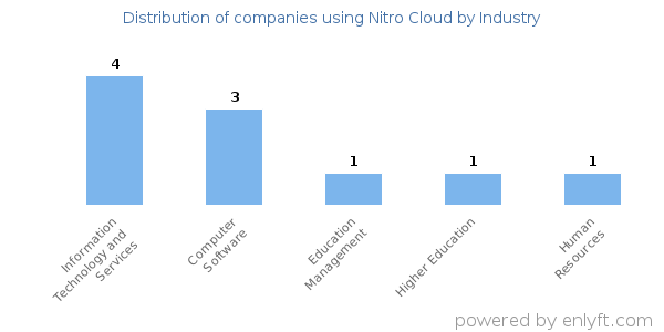 Companies using Nitro Cloud - Distribution by industry