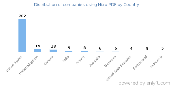 Nitro PDF customers by country