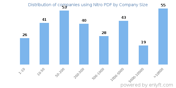 Companies using Nitro PDF, by size (number of employees)