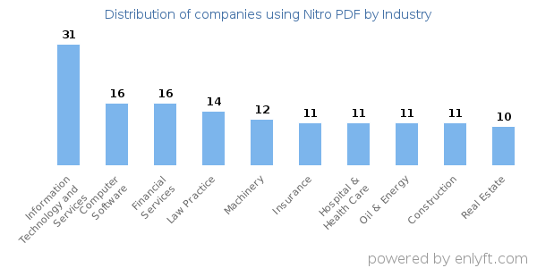 Companies using Nitro PDF - Distribution by industry
