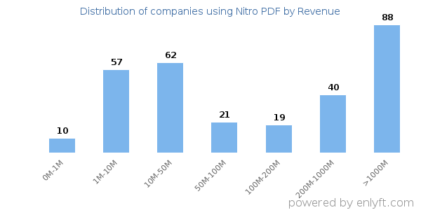 Nitro PDF clients - distribution by company revenue
