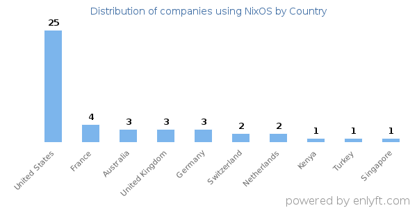 NixOS customers by country
