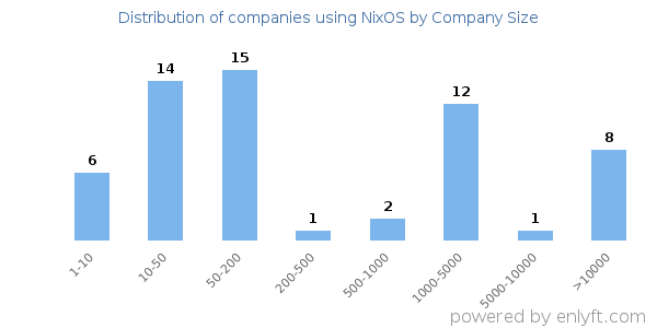 Companies using NixOS, by size (number of employees)