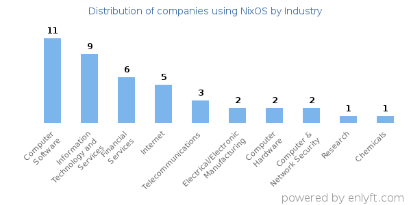 Companies using NixOS - Distribution by industry
