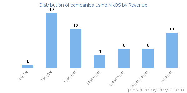 NixOS clients - distribution by company revenue