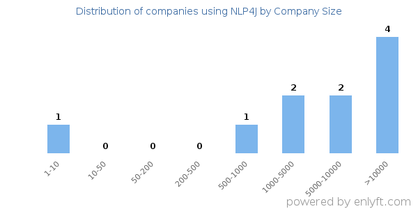 Companies using NLP4J, by size (number of employees)