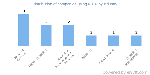 Companies using NLP4J - Distribution by industry
