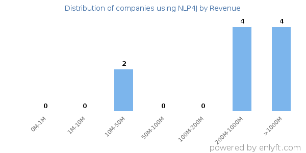 NLP4J clients - distribution by company revenue