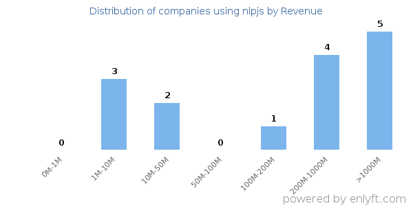 nlpjs clients - distribution by company revenue