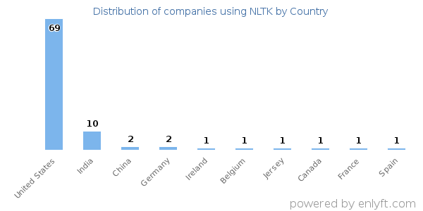 NLTK customers by country